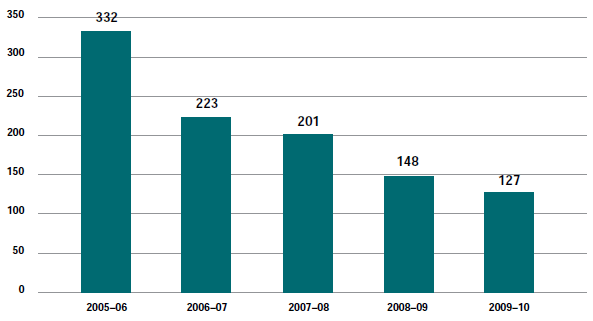 Figure 6.6 - Bankruptcy Act matters (excl. appeals) filed 2005-06 to 2009-10