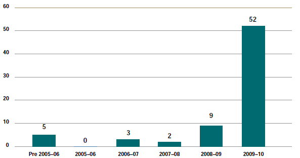 Figure 6.6.1 - Current Bankruptcy matters (excl. appeals) by year of filing