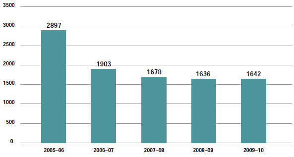 Figure 6.7 - Corporations Act matters (excl. appeals) filed 2005-06 to 2009-10