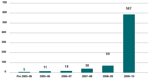 Figure 6.7.1 - Current Corporations Act matters (excl. appeals) by year of filing