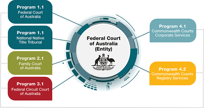 Federal Court of Australia Entity visual representation of text in paragraph above