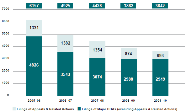 Matters filed 2005-06 to 2009-10