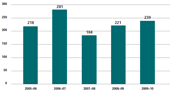 Figure 6.8 - Trade Practices Act matters (excl. competition law and appeals) filed 2005-06 to 2009-10