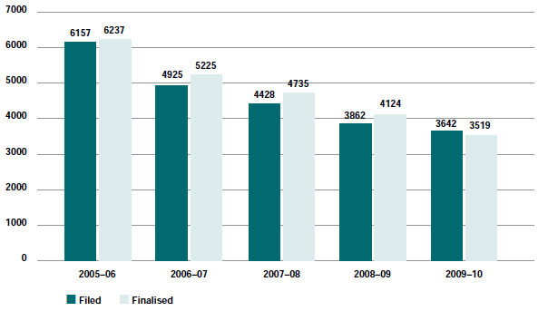 Matters filed and finalised 2005-06 to 2009-10