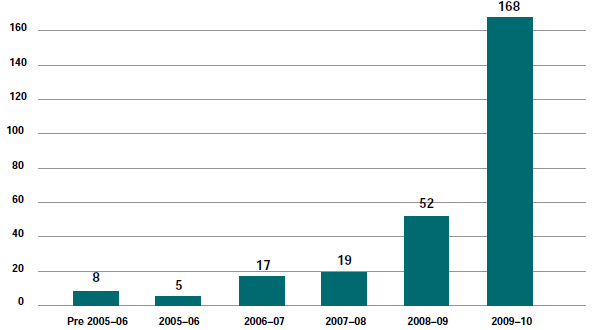 Figure 6.7.1 - Current Corporations Act matters (excl. appeals) by year of filing