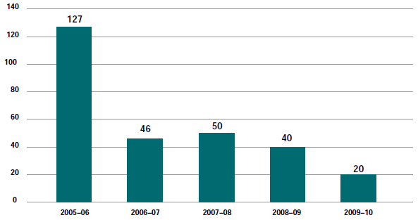 Figure 6.9 - Migration Act matters (excl. appeals) filed 2005-06 to 2009-10