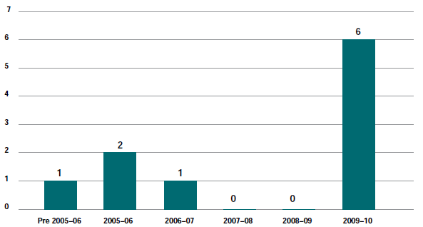 Figure 6.9.1 Current Migration Act matters (excl. appeals) by year of filing