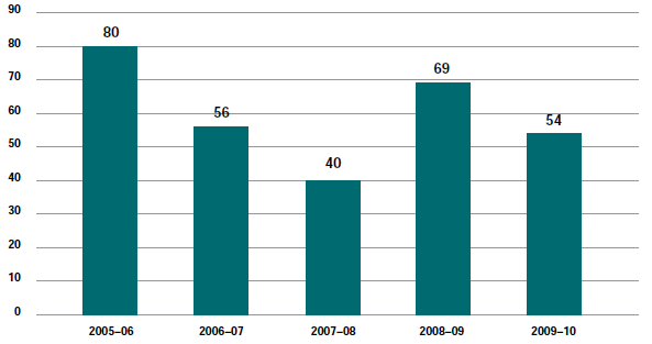 Figure 6.10 - Admiralty Act matters (excl. appeals) filed 2005-06 to 2009-10