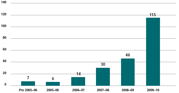 Figure 6.14.1 - Current Intellectual Property matters (excl. appeals) by year of filing