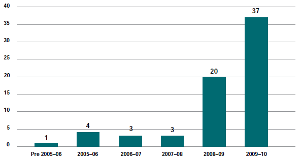 Figure 6.10.1 - Current Admiralty matters (excl. appeals) by year of filing