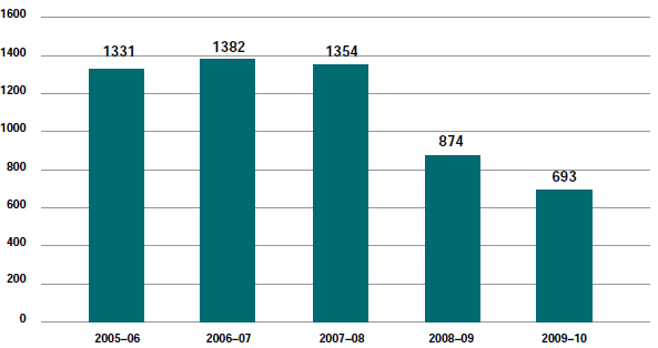 Figure 6.15 - Appeals and Related Actions filed 2005-06 to 2009-10