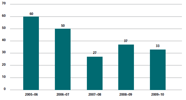 Figure 6.11 - Native Title Act matters (excl. appeals) filed 2005-06 to 2009-10