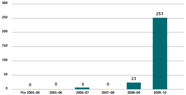 Figure 6.15.1 - Current Appeals and Related Actions by date filed