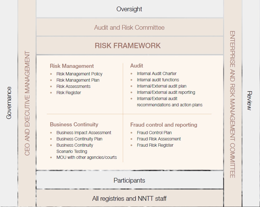 Federal Court entity risk management structure
