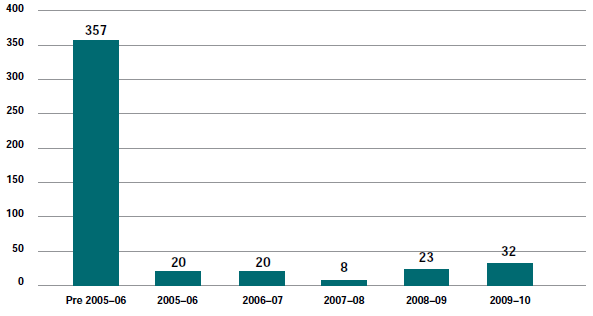 Figure 6.11.1 - Current Native Title matters (excl. appeals) by year of filing