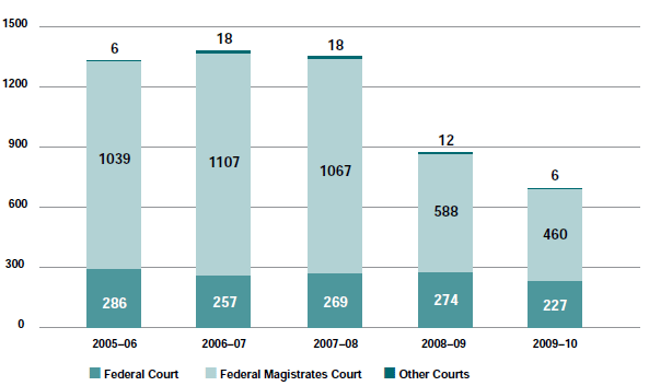 Figure 6.16 - Source of Appeals and Related Actions 2005-06 to 2009-10