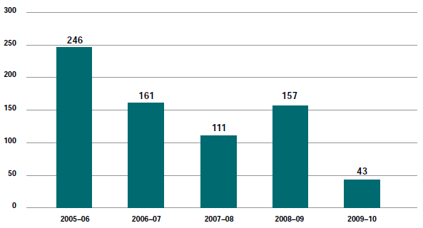 Figure 6.12 - Workplace Relations/Fair Work matters (excl. appeals) filed 2005-06 to 2009-10