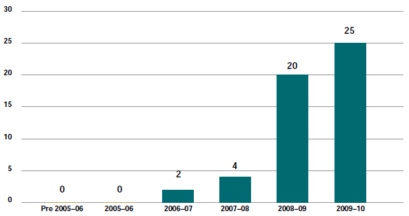 Figure 6.12.1 Current Workplace Relations/Fair Work matters (excl. appeals) by year of filing