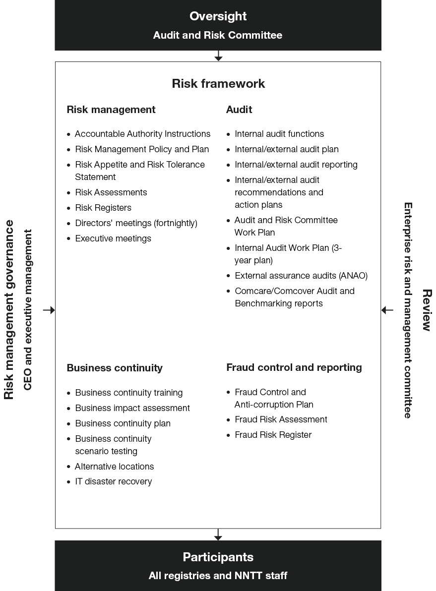 A diagram showing the risk management structure of the Federal Court Listed Entity. This is a complex diagram and may require specific support for visually impaired people. Please contact query@fedcourt.gov.au if required.