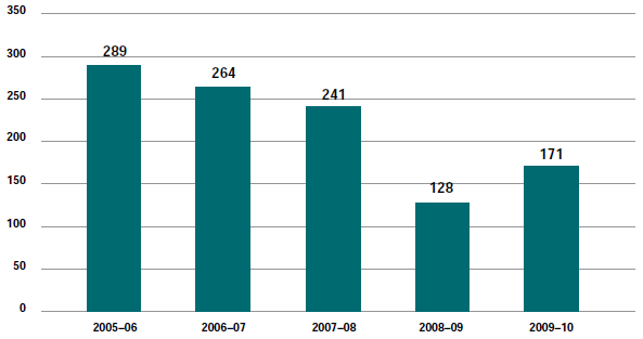 Figure 6.13 Taxation matters (excl. appeals) filed 2005-06 to 2009-10