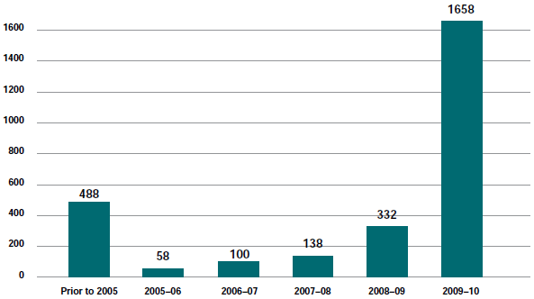 Figure 6.3 - Age and number of current matters at 30 June 2010