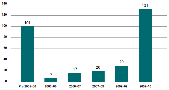 Figure 6.13.1 Current taxation matters (excl. appeals) by year of filing