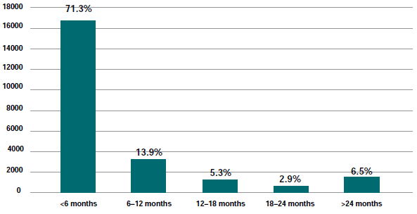 Figure 6.4 - Time span to complete - Matters completed (excl. native title) in the period 1 July 2005 to 30 June 2010