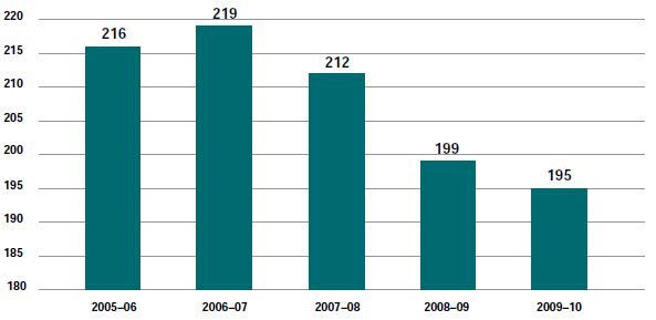 Figure 6.14 - Intellectual Property Matters (excl. appeals) filed 2005-06 to 2009-10