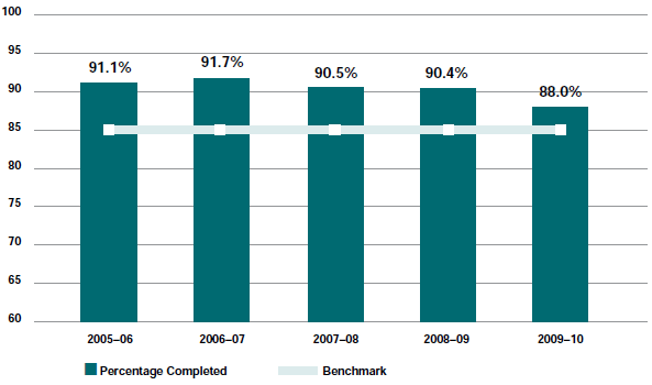 Figure 6.5 - Time span to complete benchmark (excl. native title) 2005-06 to 2009-10