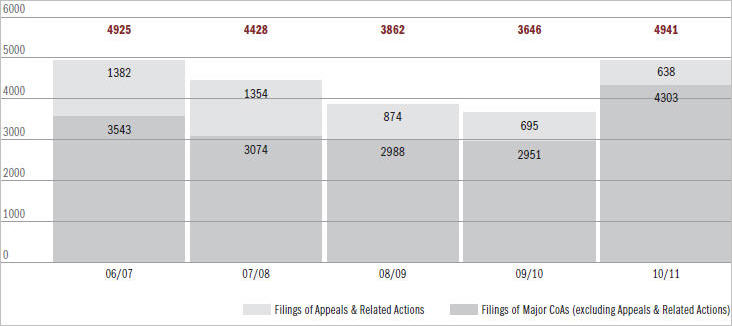 Figure 6.1 Matters filed over the last 5 years