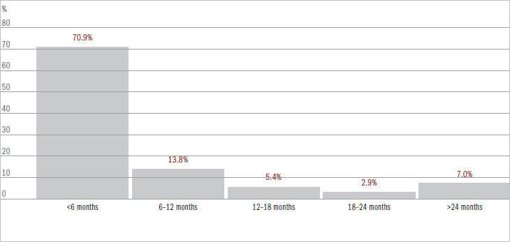 Figure 6.4 Time span to complete - Matters completed (excl. native title) over last 5 years